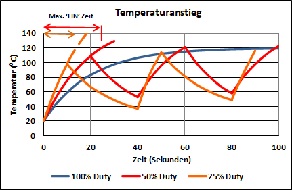 Beschreibung des Temperaturanstiegs eines elektrischen Aktuators für unterschiedliche Lastungszyklen